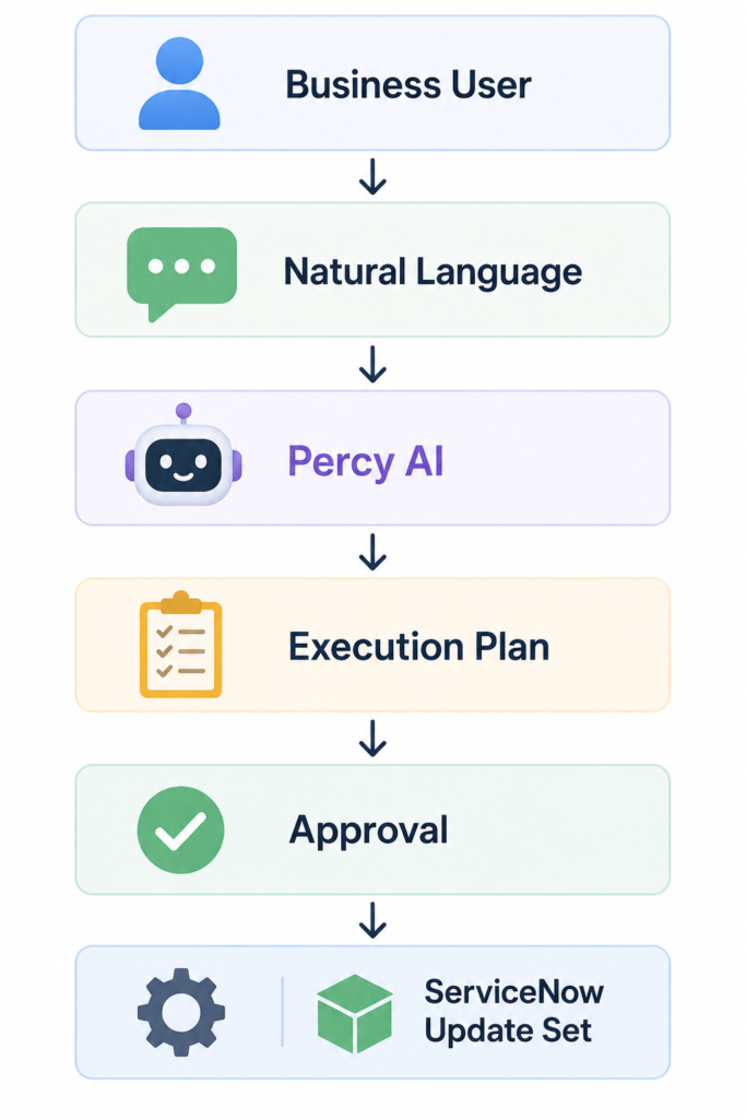 Platform Copilot workflow showing how business users use natural language to work with Percy AI, review an execution plan, approve changes, and deploy a ServiceNow update set.